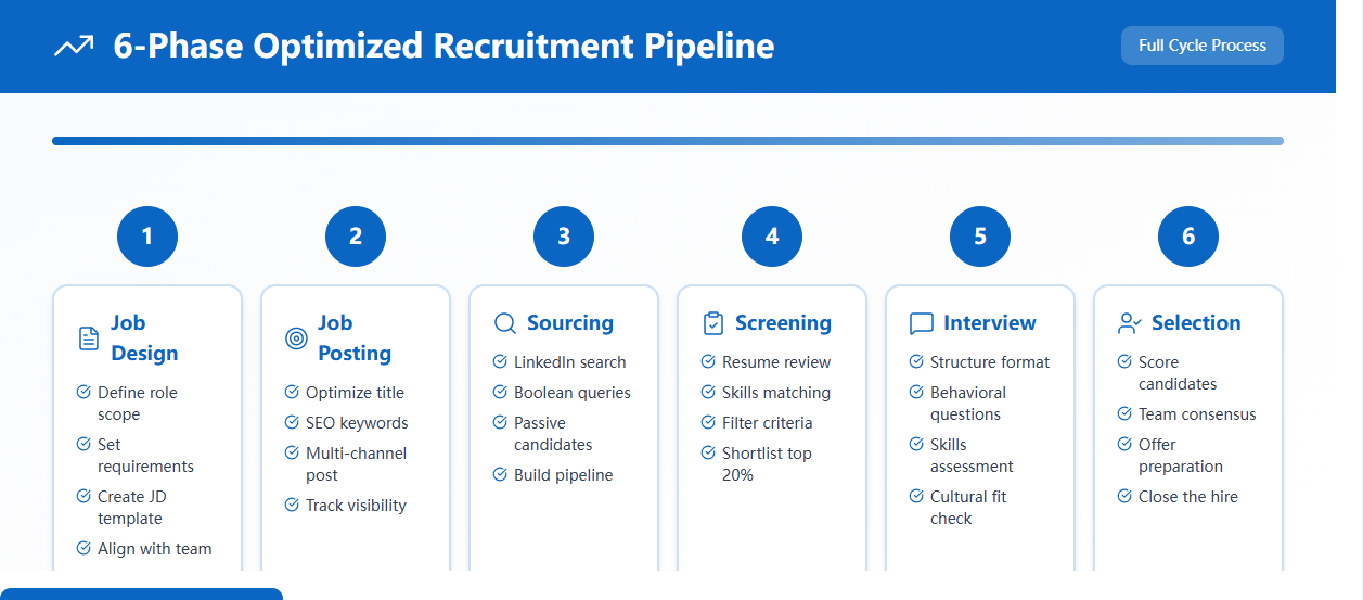 ['recruitment process optimization 2025']