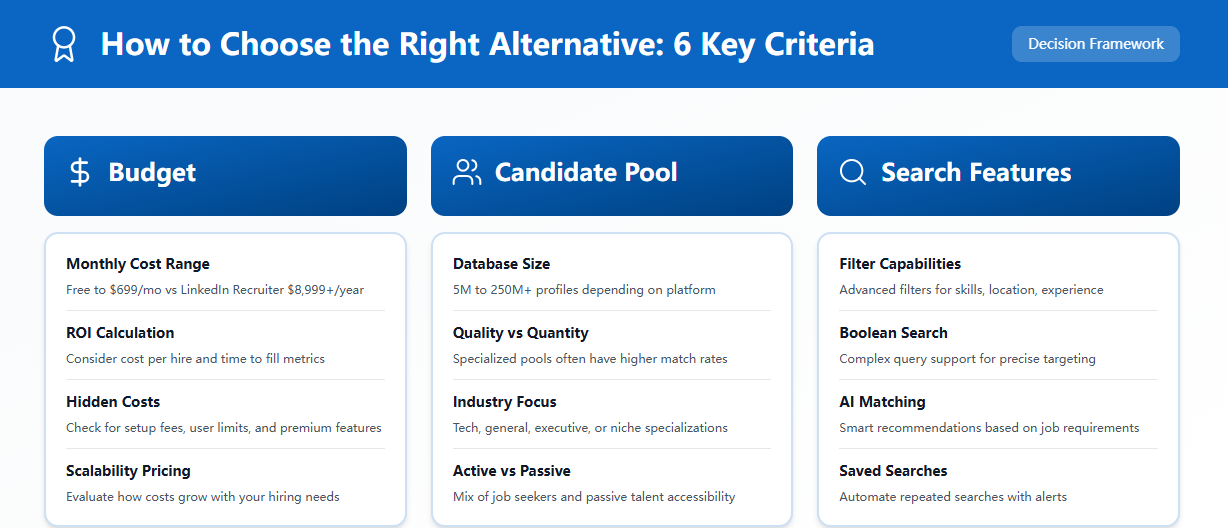 2025 cost-effective LinkedIn recruiter alternatives